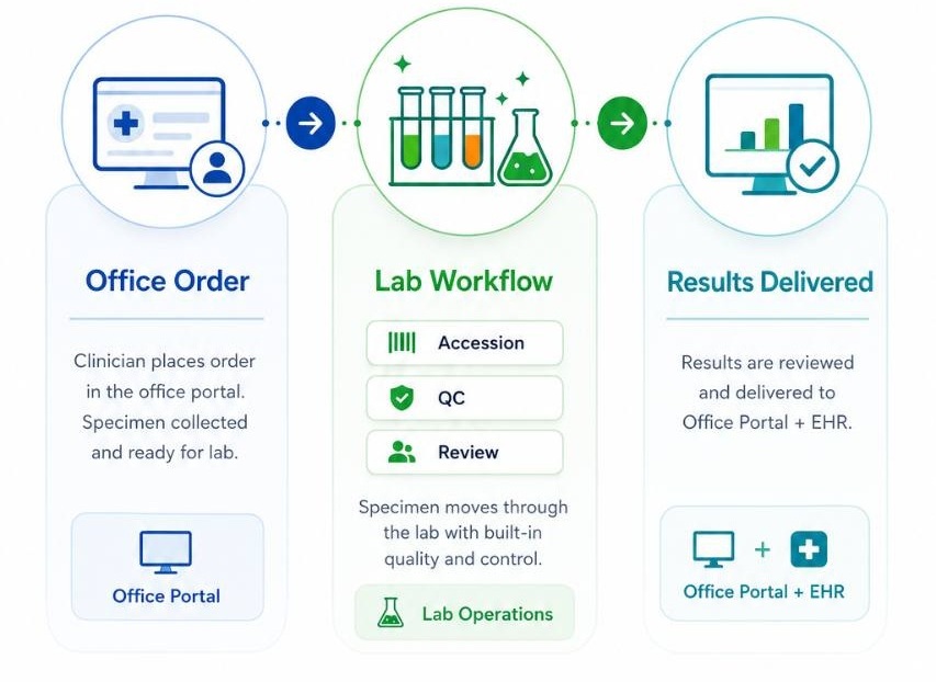 Office order, lab workflow, and results delivered specimen journey