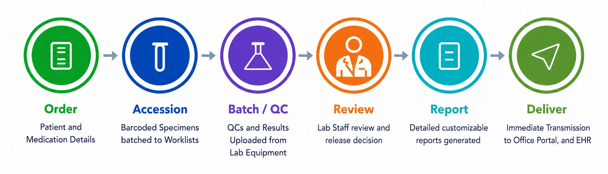 End-to-end toxicology workflow from order through delivery